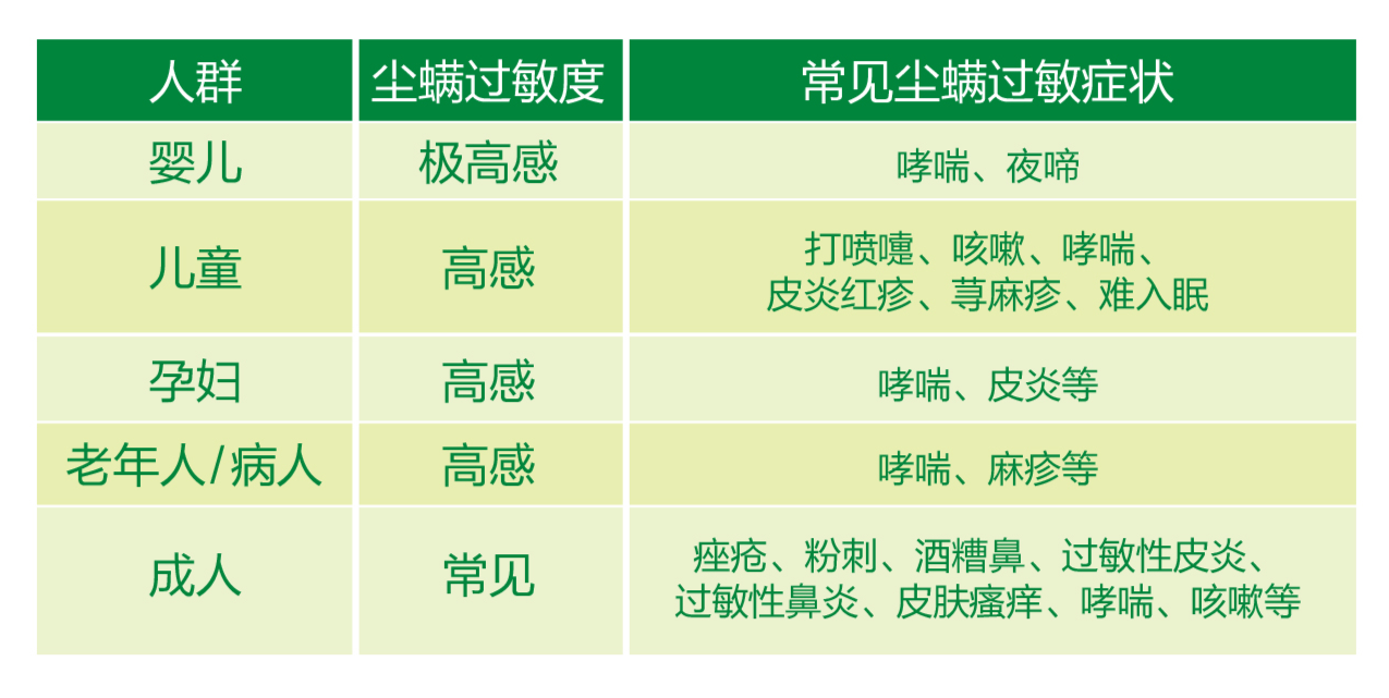 螨蟲對不同人群的致敏癥狀
